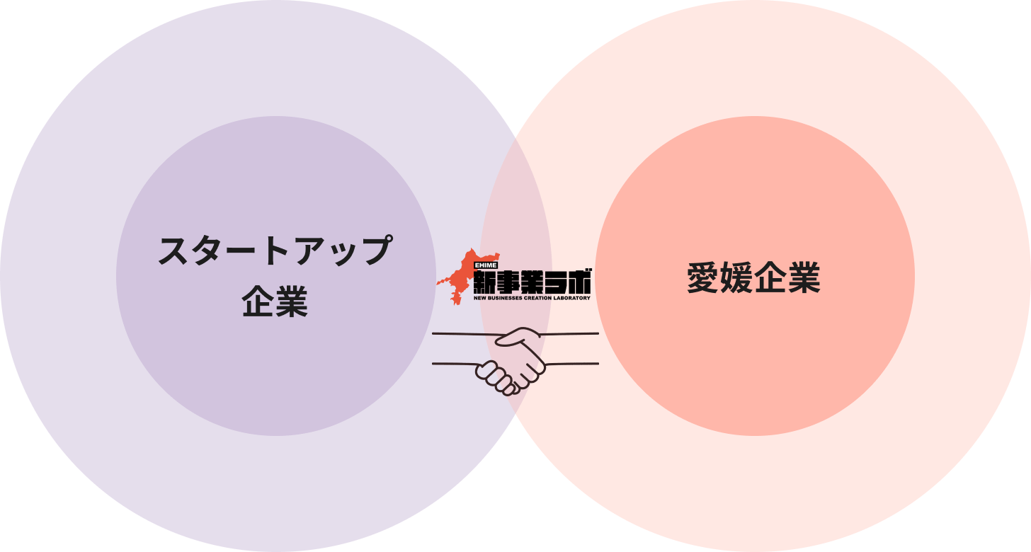 スタートアップ×愛媛企業で、新ビジネスを!